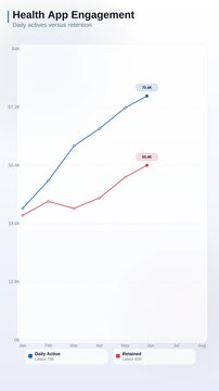 Animated line chart showing health app engagement comparing daily active users and retention rates over time