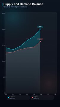 Animated area chart showing supply and demand balance comparing quarterly market pressure trends