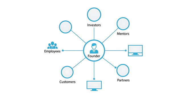 Business ecosystem diagram with a central founder icon connected to various stakeholders including employees, investors, mentors, customers, and partners