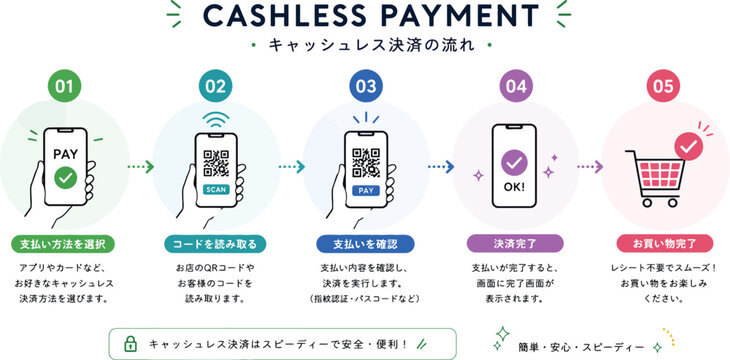 Cashless Payment Process Flowchart Vector Template
