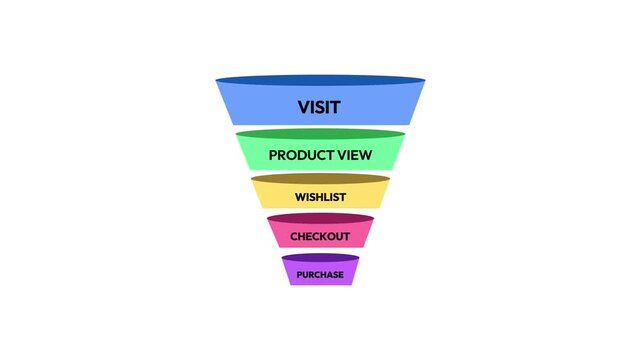 Sales funnel stages diagram showing visit, product view, wishlist, checkout, and purchase process for effective marketing strategy, 4k animation
