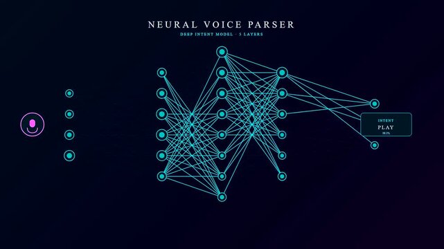 This dynamic visualization of a Voice Command Interface features pulsing neural network nodes and glowing connections illustrating how artificial intelligence processes audio data and intent commands.