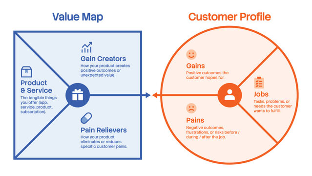 Value proposition canvas infographic with customer profile and value map business strategy diagram