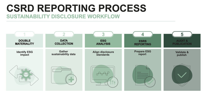 CSRD Reporting Process Infographic. CSRD Reporting Process Five Step Workflow Diagram. double materiality, ESG, ESRS, audit. Corporate compliance infographic. Vector illustration
