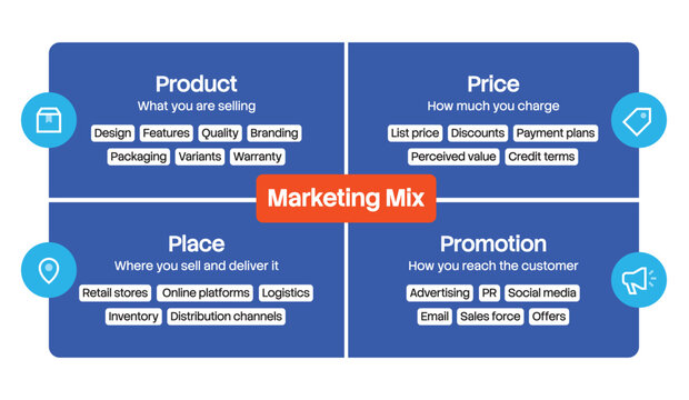 4Ps Marketing Mix Matrix Infographic Template with Product Price Place Promotion Business Strategy Diagram