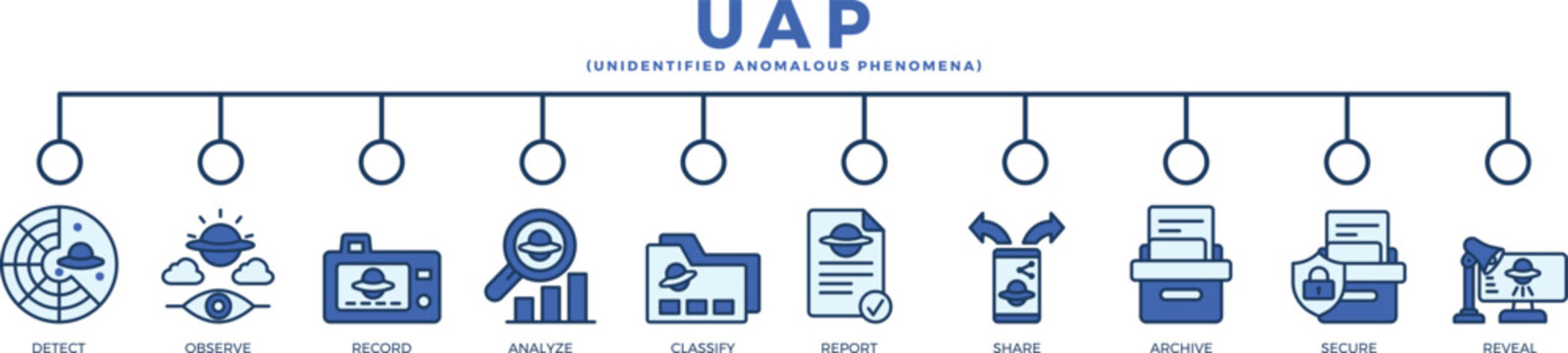 UAP