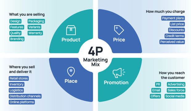 4Ps Marketing Mix Circular Infographic Template with Product Price Place Promotion Business Strategy Diagram