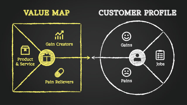 Value Proposition Canvas Diagram on Chalkboard Background with Value Map and Customer Profile Strategy Template Chalk Sketch Chart