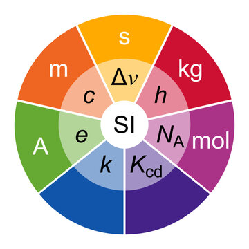 SI base units and defining constants wheel diagram infographic 