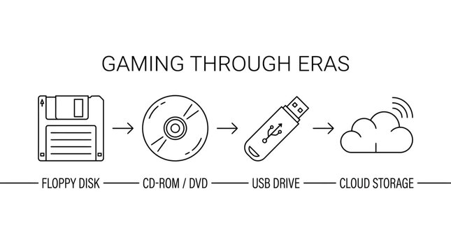 Evolution of Video Game Data Storage Media and Technology Infographic.
