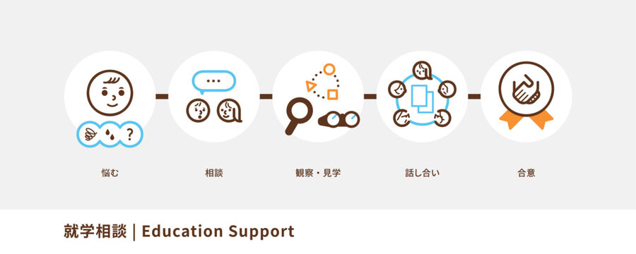 就学相談と児童発達支援のフローチャート。子育て支援のプロセス、ロードマップ、ステップのかわいいカラーイラストテンプレート。