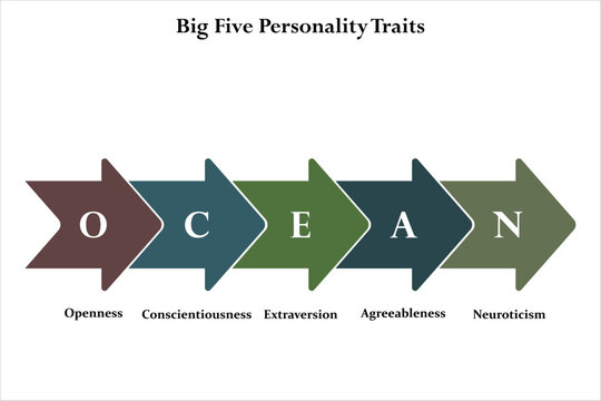 BIG five Personality Traits - OCEAN. Infographic template with icons and description placeholder