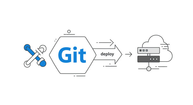 Diagram showing git repository deployment to cloud server infrastructure.