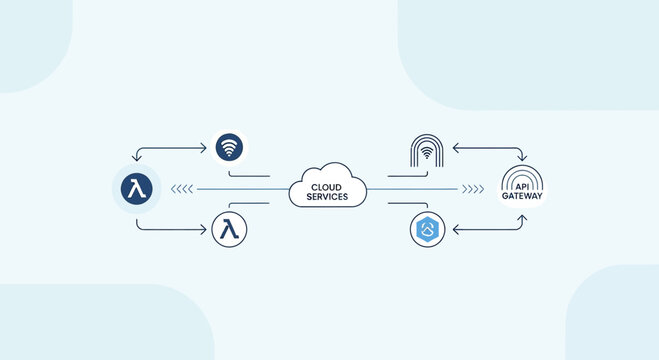 Serverless architecture diagram: Lambda functions, API Gateway, cloud services