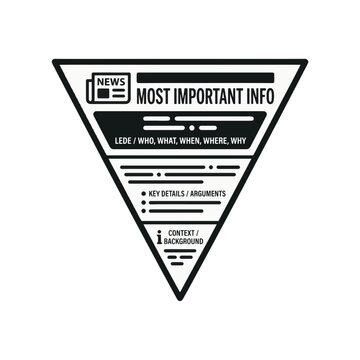 Black and white inverted pyramid diagram showing news writing structure: 'Most Important Info' (Lede, 5Ws) at top, 'Key Details' in middle, and 'Context/Background' at bottom.