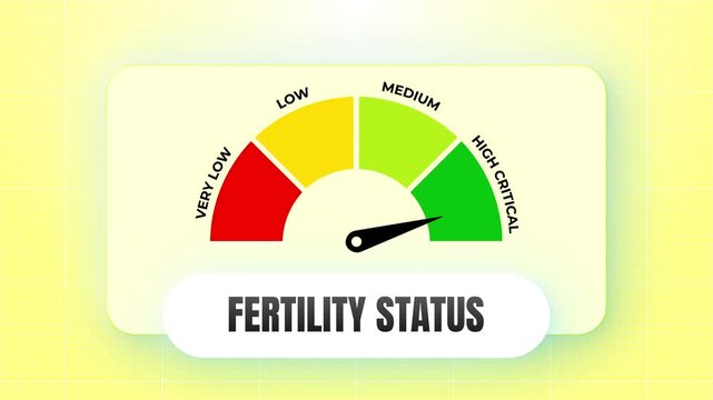 Fertility Status conceptual gauge animation with bright digital lighting and vibrant red, yellow, green colored sections pointing to low, 4k video