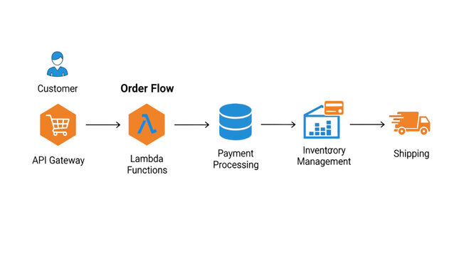 E-commerce Order Flow Diagram: Customer, API Gateway, Lambda, Payment, Inventory, Shipping