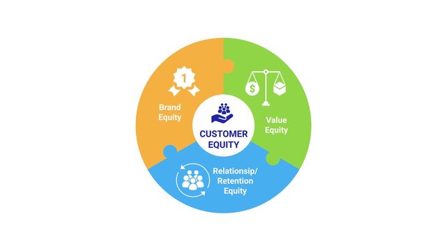 Business animation showing a circular infographic of customer equity pillars on a plain white background