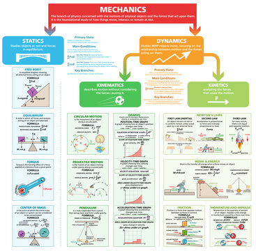 Mechanics physics infographic with statics, dynamics, kinematics and Newton laws. Educational science chart showing motion, forces, energy, momentum, friction and equations. Vector