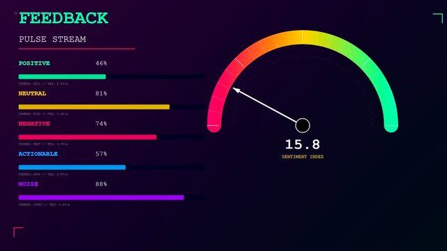 This futuristic Engagement Analytics Dashboard displays real time data fluctuations as the sentiment index needle moves across the colorful gauge indicating changing user feedback and trends.