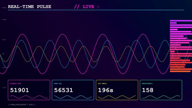 A dynamic engagement analytics dashboard showing real time pulse data with oscillating wave patterns and fluctuating numerical metrics across a dark digital interface during a live stream