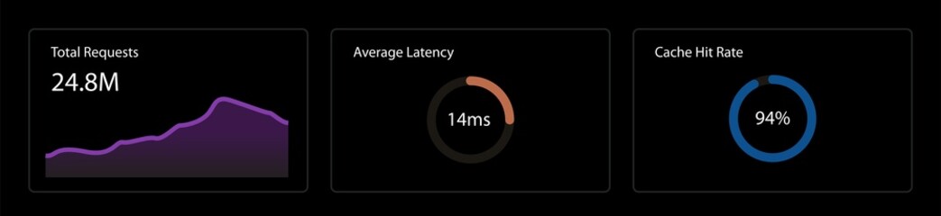 Dark mode server metrics analytics widgets vector template with web application total requests area chart graph, network average latency progress ring, and hosting cache hit rate circular indicator. © Fatherly Advice 