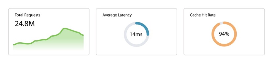 Server metrics analytics widgets vector template with web application total requests area chart graph, network average latency progress ring, and hosting cache hit rate circular indicator. © Fatherly Advice 