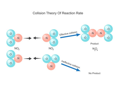 collision theory of reaction rate