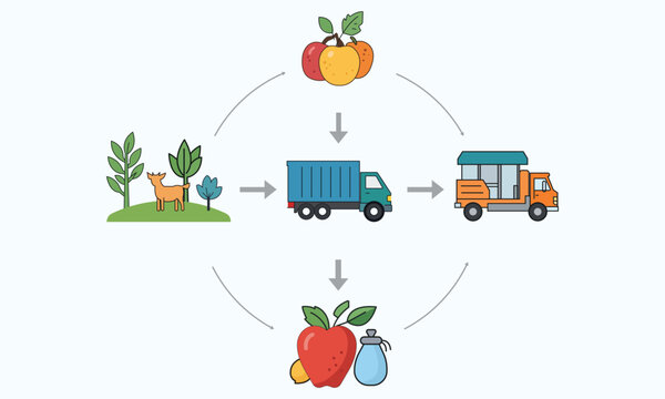 Supply chain logistics illustration depicting raw materials from nature, transport by truck, distribution, and final consumer products.
