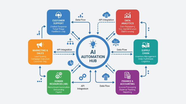 AI Automation Hub Centralized control for improved business operations and data insights