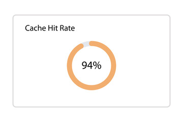 Hosting server cache hit rate circular percentage indicator widget vector template featuring loading ring interface and clean dashboard statistics card. © Fatherly Advice 