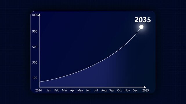 Investing for financial growth concept 2034 to 2035.Increase in income and wages,financial growth,improvement of economy,profitability of investment portfolio.yearly business growth target success.4k