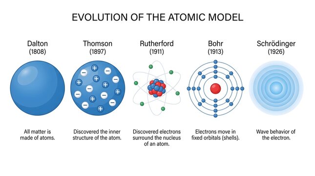 Evolution of the Atomic Model Diagram Depicting Key Scientific Discoveries and Theories