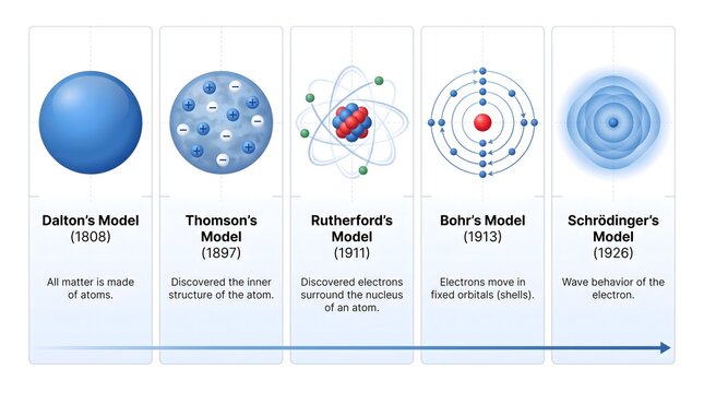 Evolution of Atomic Models Timeline Diagram Illustrating Scientific Discoveries from Dalton to Schrodinger