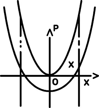 Mathematical Parabola Graph on Cartesian Coordinate System