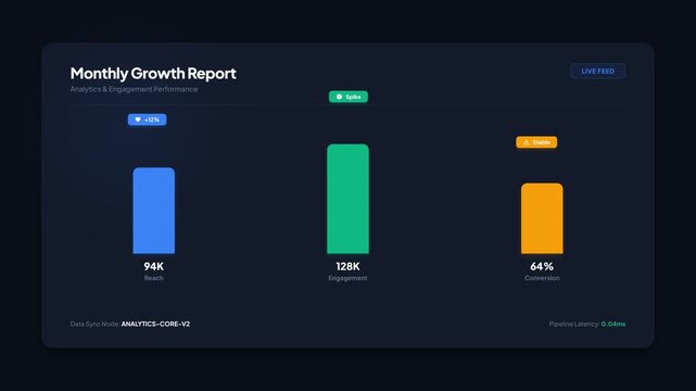 Dynamic digital dashboard displaying animated bar graph growth report with increasing reach, engagement, and conversion metrics, symbolizing business success and data analysis.