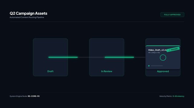 Dynamic workflow visualization of an automated content routing pipeline with stages like Draft, In Review, and Approved, symbolizing project management and digital asset progression.