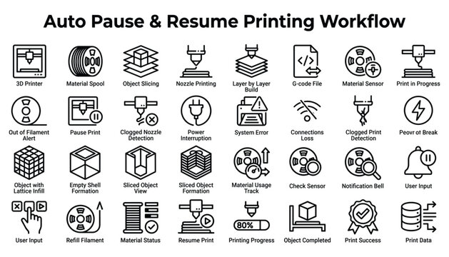 Automatic pause and resume printing workflow icons featuring error detection and material status list.
