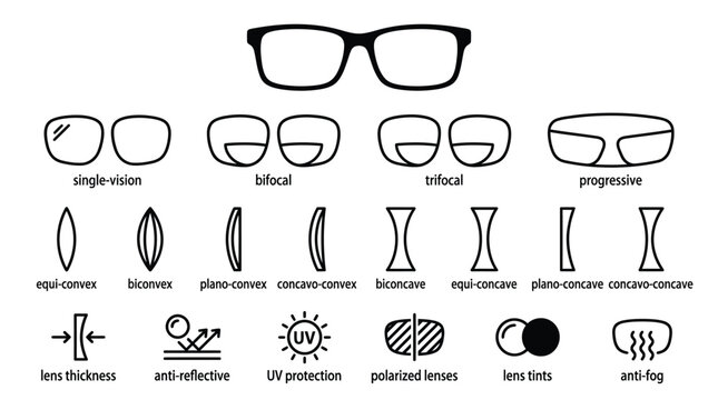 Detailed infographic showing various types of corrective optical lenses and their specific functional technology features clearly