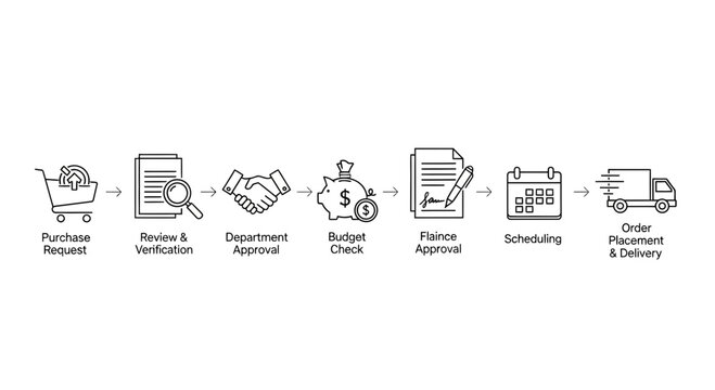 Business process flow diagram with purchase request and order placement steps