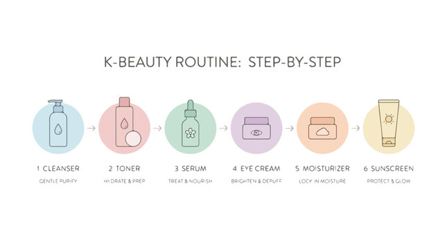 Korean beauty skincare routine infographic steps for healthy skin.