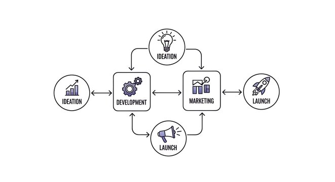 Business process diagram showing stages of product development and launch