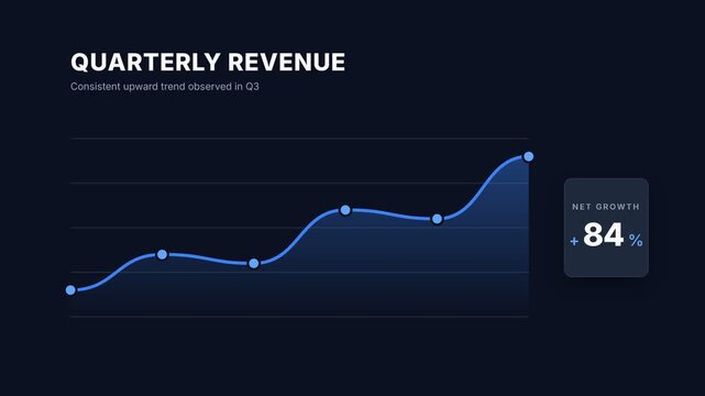 Modern digital graph illustrating quarterly revenue growth with a clear upward trend on a dark background, perfect for financial analysis and business presentations showing positive progress