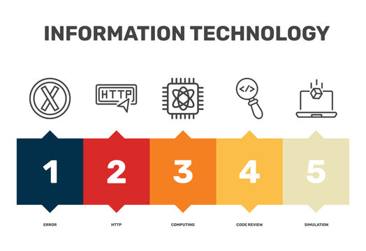 information technology icon set with error, computing, code review, simulation signs in flat outline style