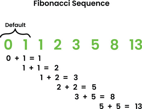 Fibonacci sequence equation
