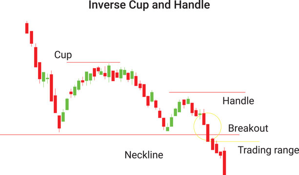 Inverse cup-and-handle candlestick chart
