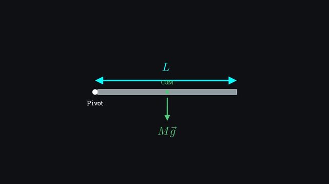 Applying the principles of rotational dynamics