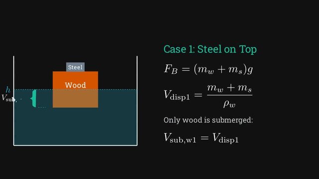Block of wood and steel are submerged in water