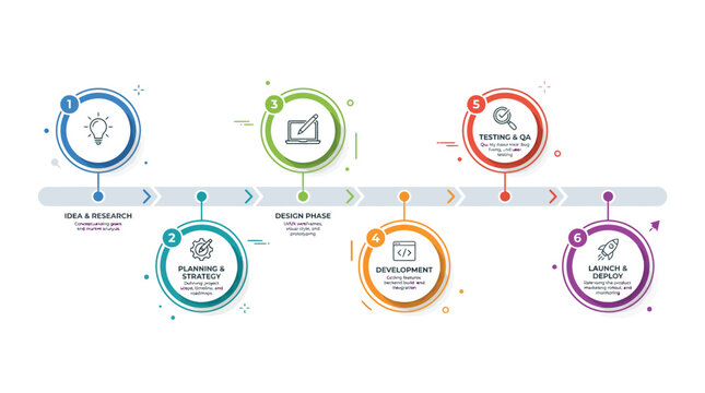 This colorful infographic illustrates the six essential steps of a professional software development life cycle process