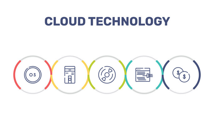 cloud technology outline icon set featuring operating system, computer case, cds, code injection icons.